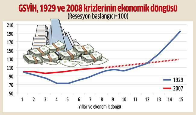 Yıllar ve ekonomik döngü